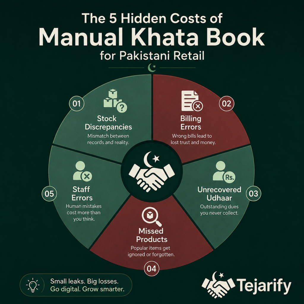 Why Your Khata Book Is Costing Your Retail Shop Rs. 50,000 Every Month in Pakistan