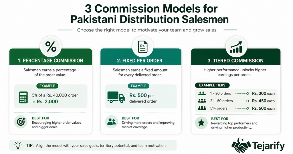 How to Build a Salesman Commission Structure in Pakistan That Cannot Be Manipulated